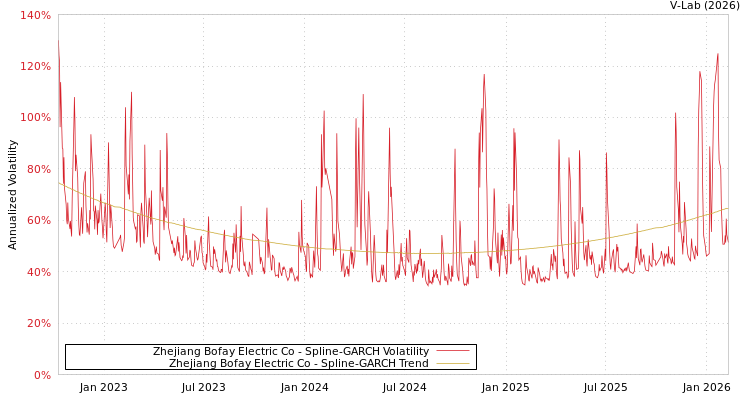 graph of Zhejiang Bofay Electric Co SGARCH