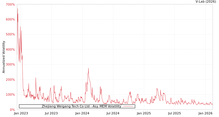 graph of Zhejiang Weigang Tech Co Ltd AMEM
