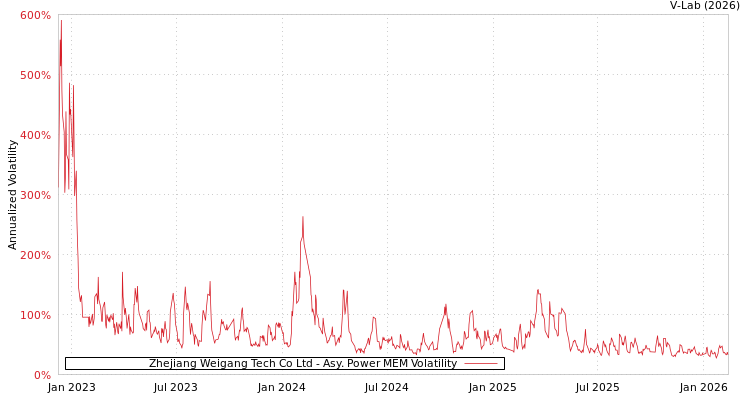 graph of Zhejiang Weigang Tech Co Ltd APMEM