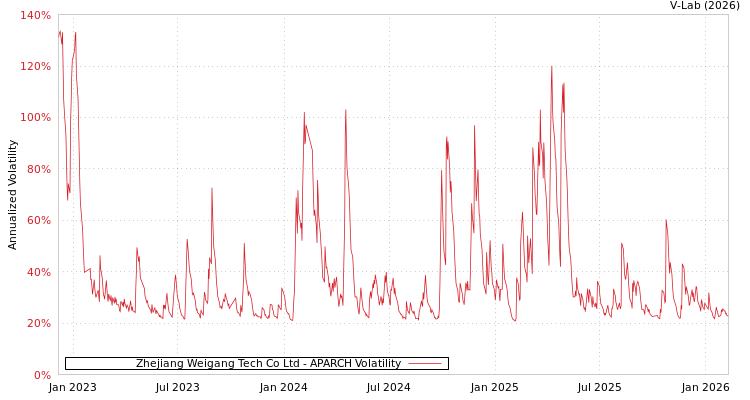 graph of Zhejiang Weigang Tech Co Ltd APARCH