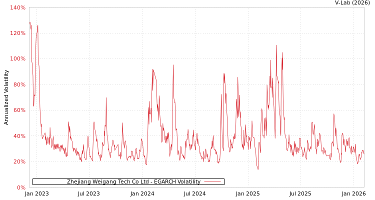 graph of Zhejiang Weigang Tech Co Ltd EGARCH