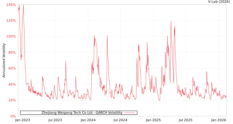 graph of Zhejiang Weigang Tech Co Ltd GARCH