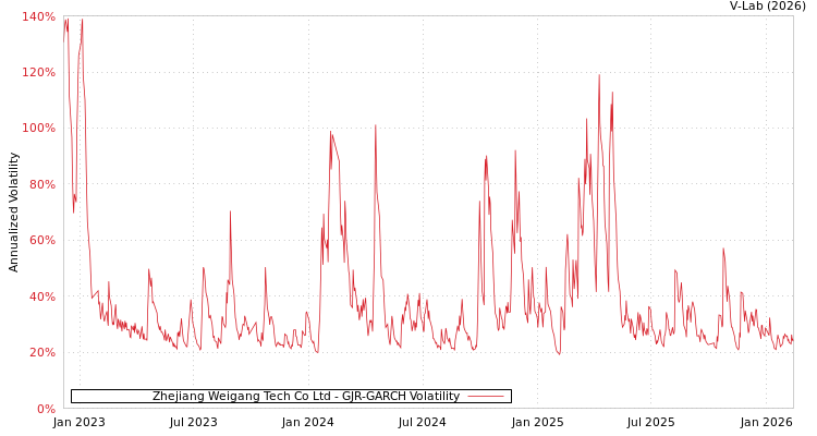 graph of Zhejiang Weigang Tech Co Ltd GJR-GARCH