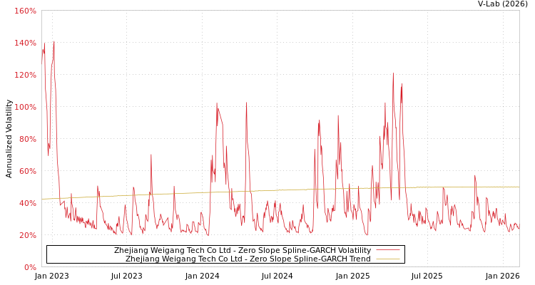 graph of Zhejiang Weigang Tech Co Ltd S0GARCH