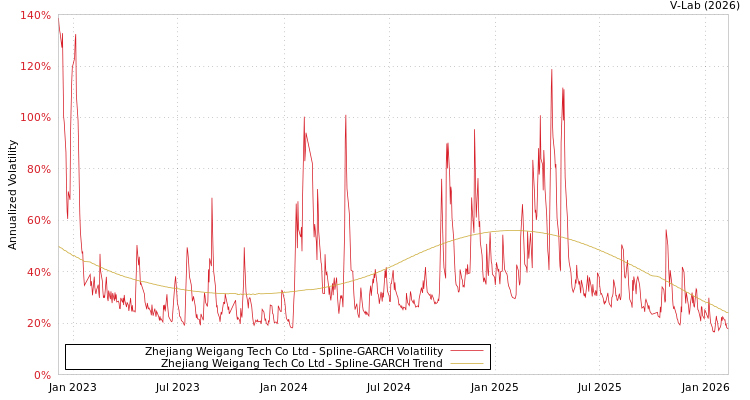 graph of Zhejiang Weigang Tech Co Ltd SGARCH