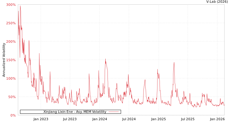 graph of Xinjiang Lixin Ene AMEM