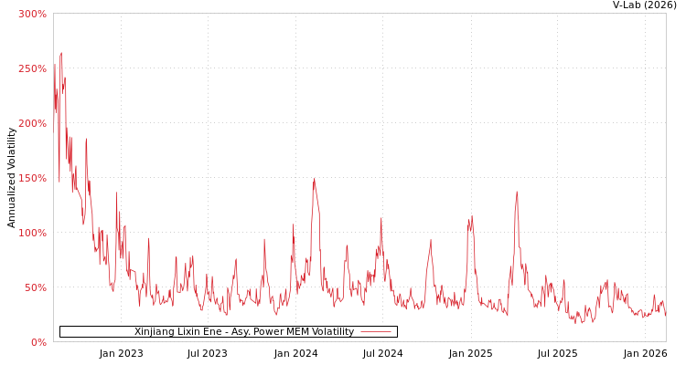graph of Xinjiang Lixin Ene APMEM