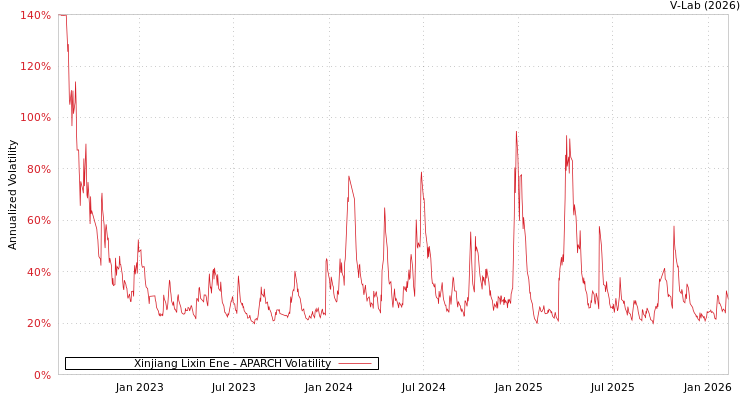 graph of Xinjiang Lixin Ene APARCH