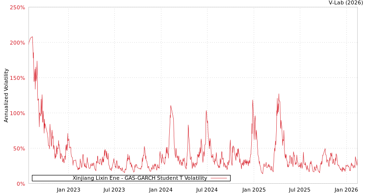 graph of Xinjiang Lixin Ene GAS-GARCH-T