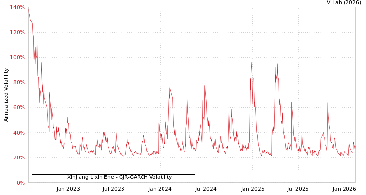 graph of Xinjiang Lixin Ene GJR-GARCH