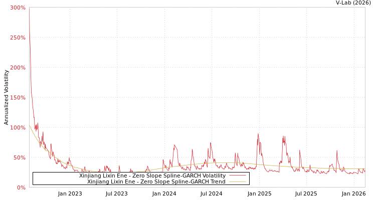 graph of Xinjiang Lixin Ene S0GARCH