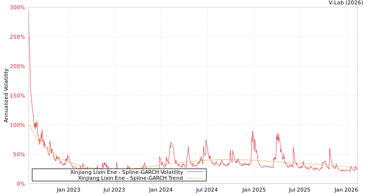 graph of Xinjiang Lixin Ene SGARCH