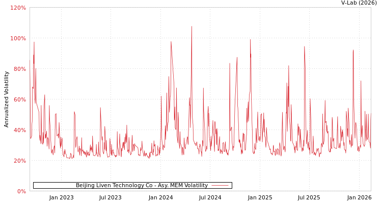 graph of Beijing Liven Technology Co AMEM