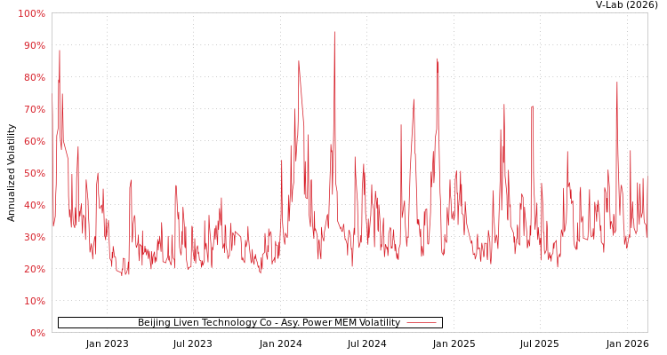 graph of Beijing Liven Technology Co APMEM