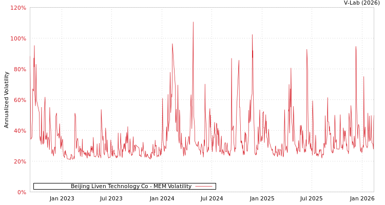 graph of Beijing Liven Technology Co MEM