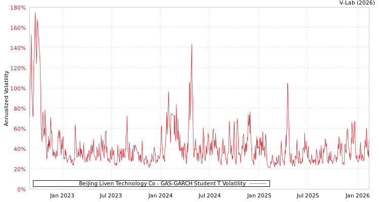 graph of Beijing Liven Technology Co GAS-GARCH-T