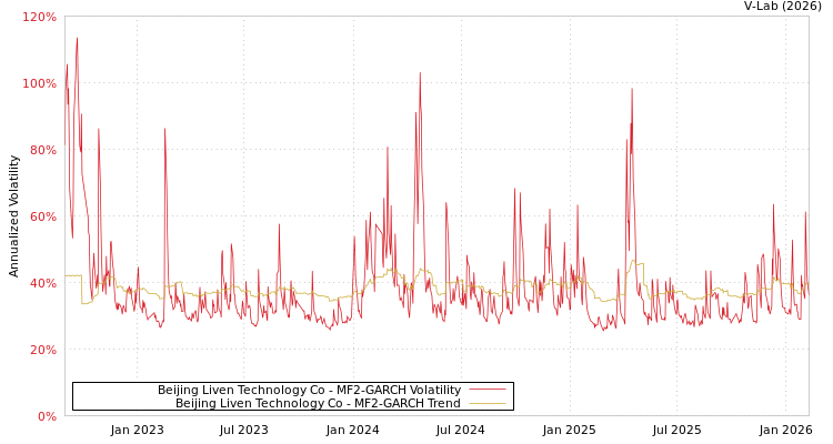 graph of Beijing Liven Technology Co MF2-GARCH
