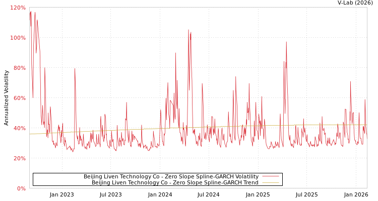 graph of Beijing Liven Technology Co S0GARCH