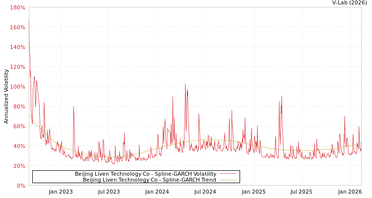 graph of Beijing Liven Technology Co SGARCH