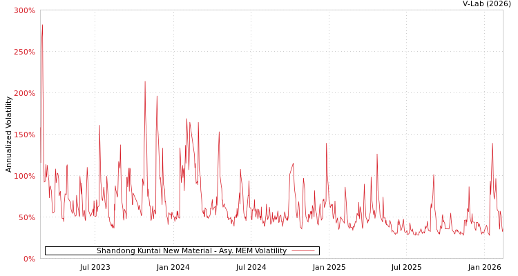 graph of Shandong Kuntai New Material AMEM