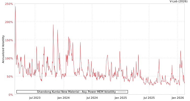 graph of Shandong Kuntai New Material APMEM