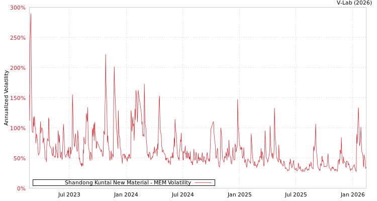 graph of Shandong Kuntai New Material MEM
