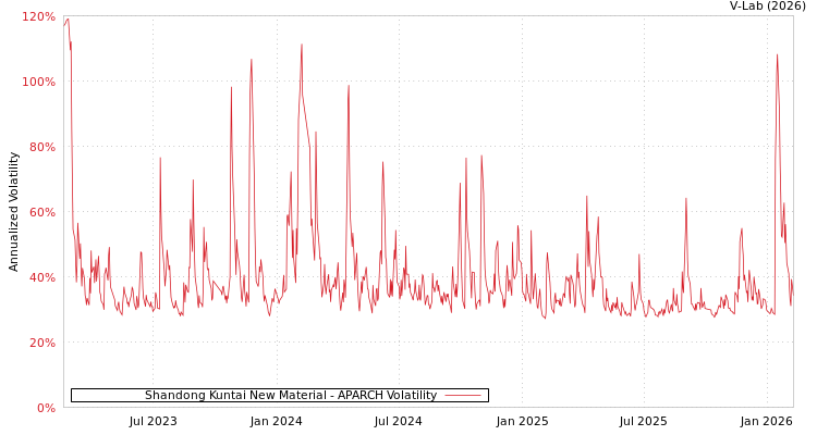 graph of Shandong Kuntai New Material APARCH