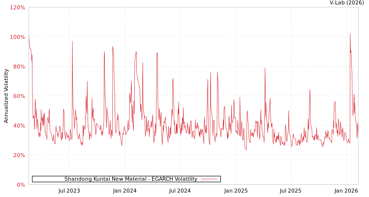 graph of Shandong Kuntai New Material EGARCH
