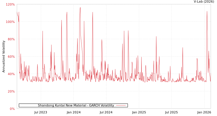 graph of Shandong Kuntai New Material GARCH