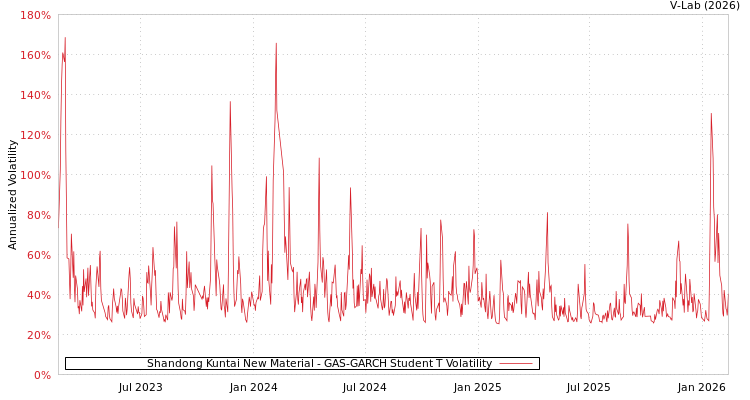 graph of Shandong Kuntai New Material GAS-GARCH-T