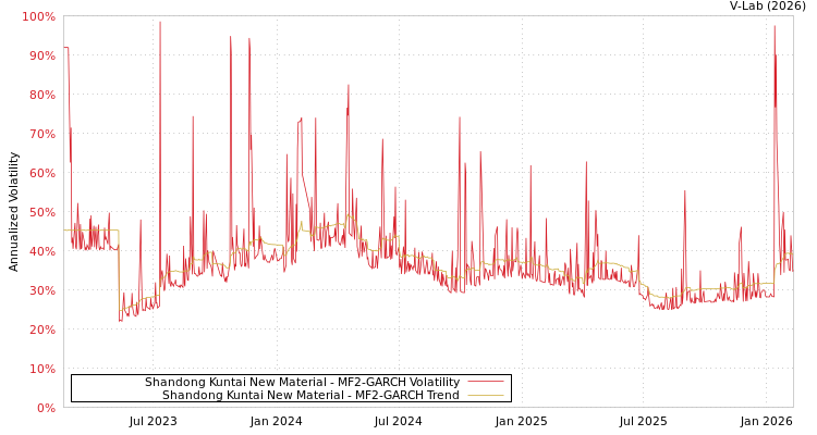 graph of Shandong Kuntai New Material MF2-GARCH