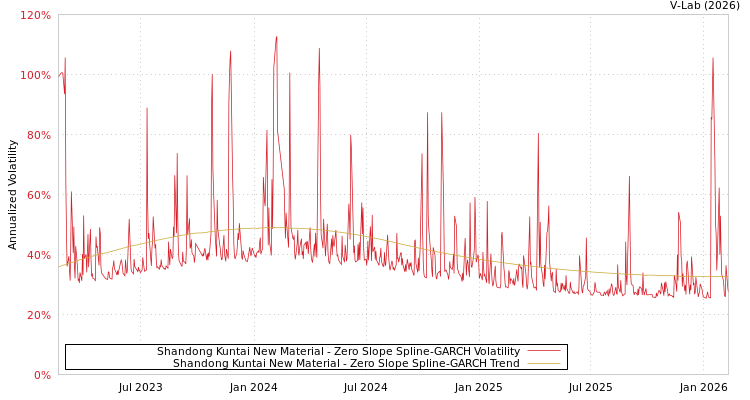 graph of Shandong Kuntai New Material S0GARCH
