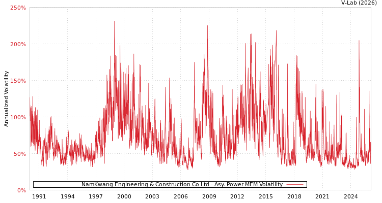 graph of NamKwang Engineering & Construction Co Ltd APMEM