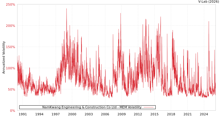 graph of NamKwang Engineering & Construction Co Ltd MEM