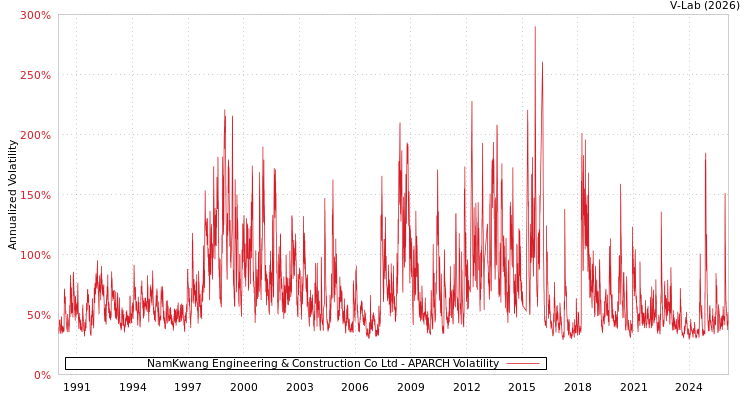 graph of NamKwang Engineering & Construction Co Ltd APARCH