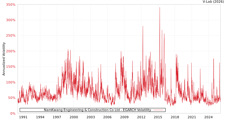 graph of NamKwang Engineering & Construction Co Ltd EGARCH