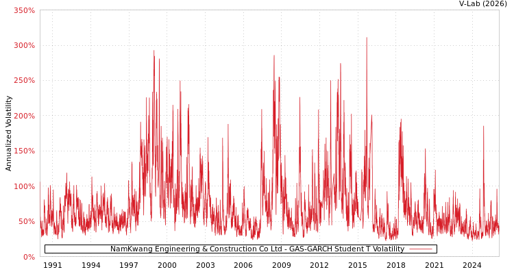 graph of NamKwang Engineering & Construction Co Ltd GAS-GARCH-T