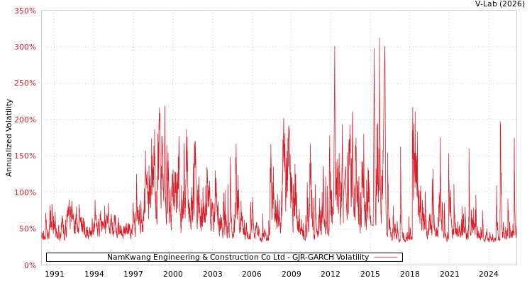 graph of NamKwang Engineering & Construction Co Ltd GJR-GARCH