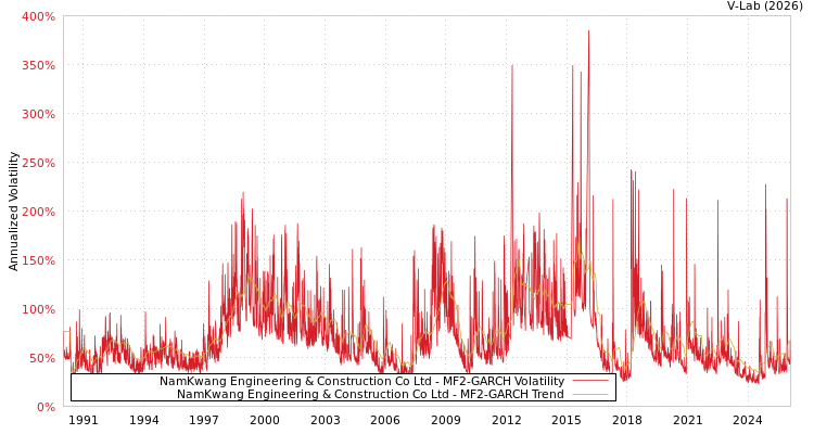 graph of NamKwang Engineering & Construction Co Ltd MF2-GARCH