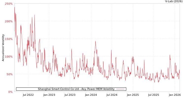 graph of Shanghai Smart Control Co Ltd APMEM