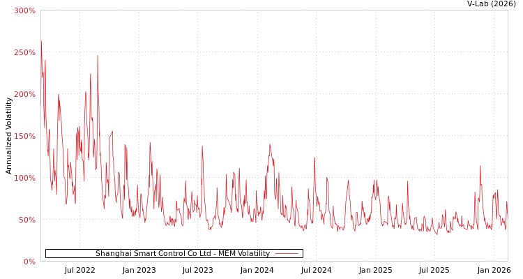 graph of Shanghai Smart Control Co Ltd MEM