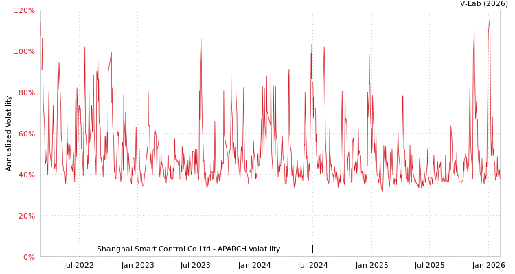graph of Shanghai Smart Control Co Ltd APARCH