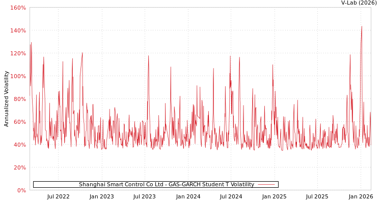 graph of Shanghai Smart Control Co Ltd GAS-GARCH-T