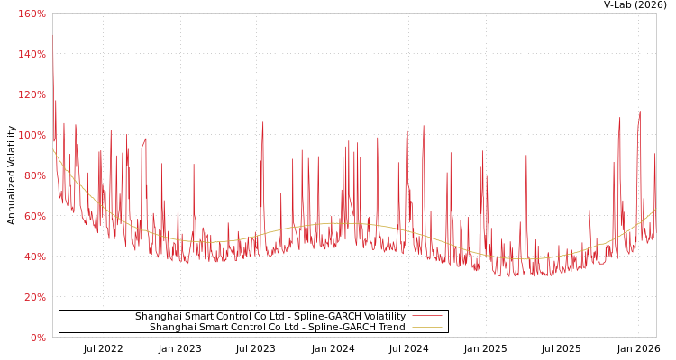 graph of Shanghai Smart Control Co Ltd SGARCH