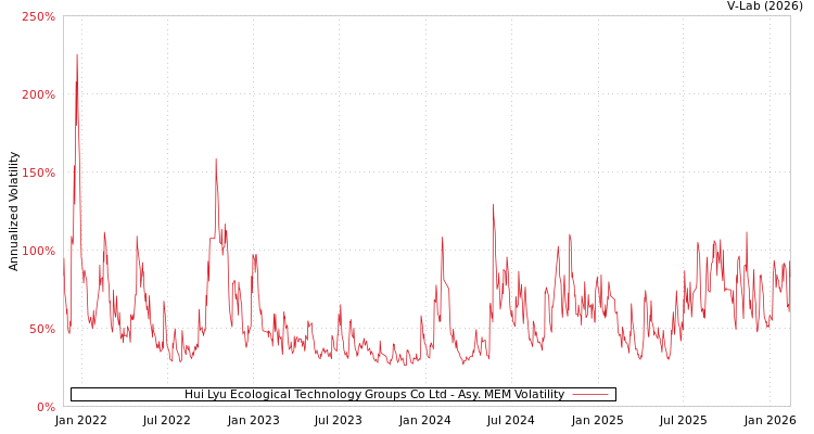 graph of Hui Lyu Ecological Technology Groups Co Ltd AMEM