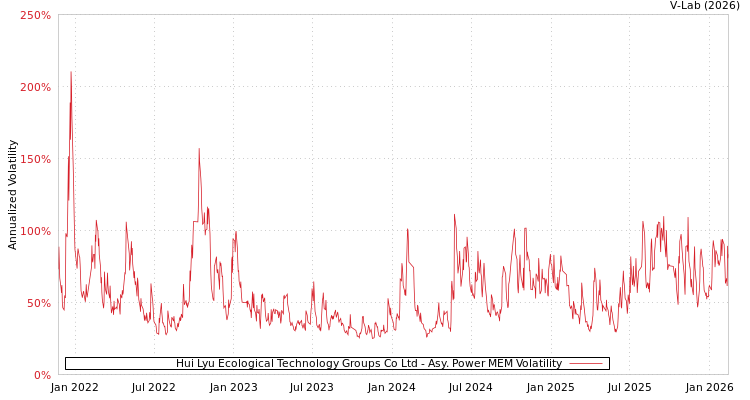 graph of Hui Lyu Ecological Technology Groups Co Ltd APMEM