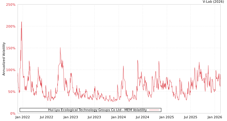 graph of Hui Lyu Ecological Technology Groups Co Ltd MEM