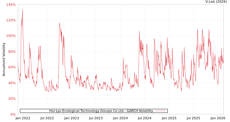 graph of Hui Lyu Ecological Technology Groups Co Ltd GARCH