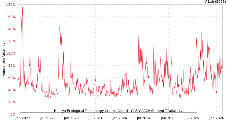 graph of Hui Lyu Ecological Technology Groups Co Ltd GAS-GARCH-T