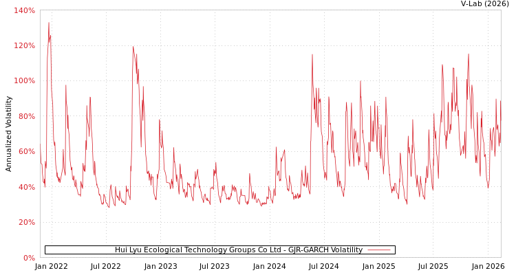 graph of Hui Lyu Ecological Technology Groups Co Ltd GJR-GARCH
